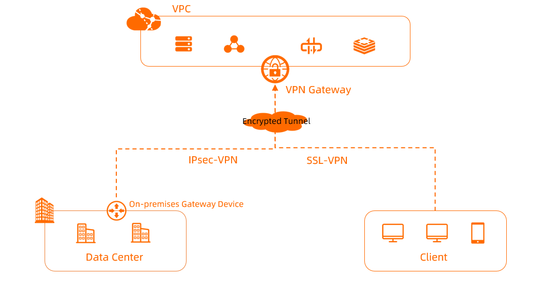 fg-dc-vpn-1.1-1